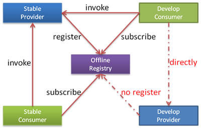 原 荐 Dubbo源码之服务端并发控制——ExecuteLimitFilter