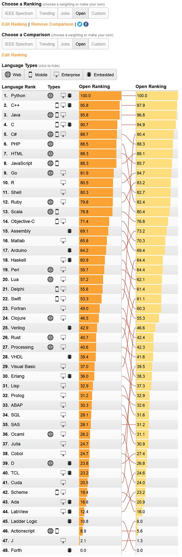 Python 彻底甩掉 Java，位居 48 种编程语言之首！