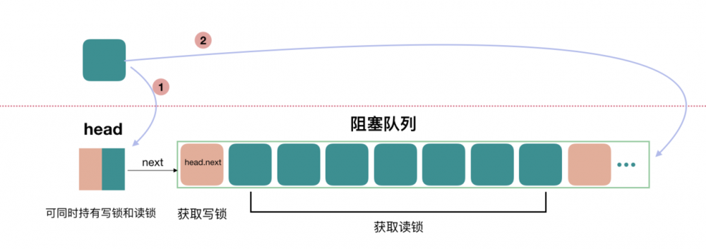 干货 | Java 读写锁 ReentrantReadWriteLock 源码分析