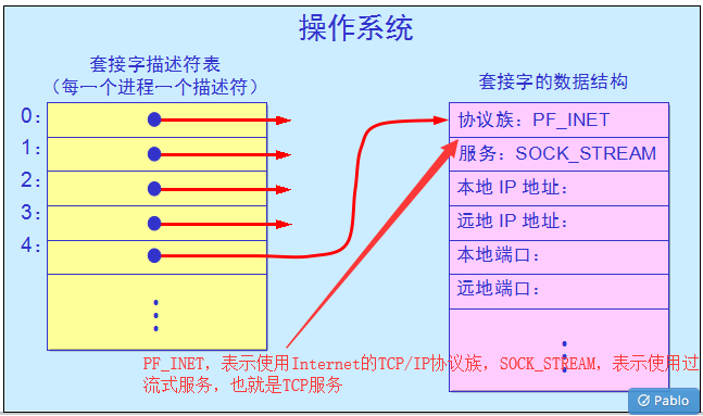 详解Java Socket的工作机制