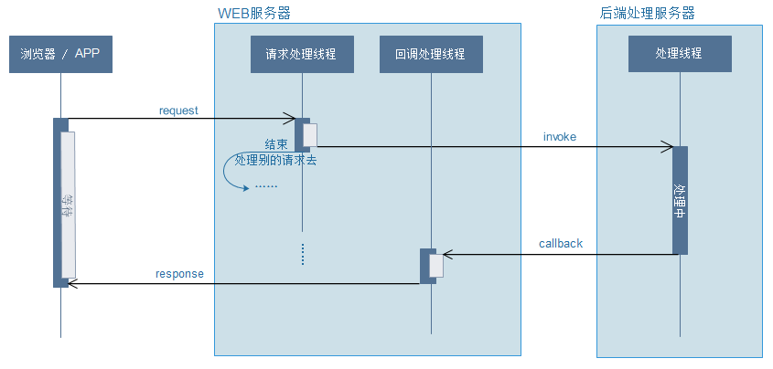 原 荐 SpringBoot | 第二十章：异步开发之异步请求