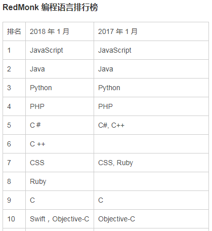 调查发现 Java 和 JavaScript 是企业开发的顶级语言