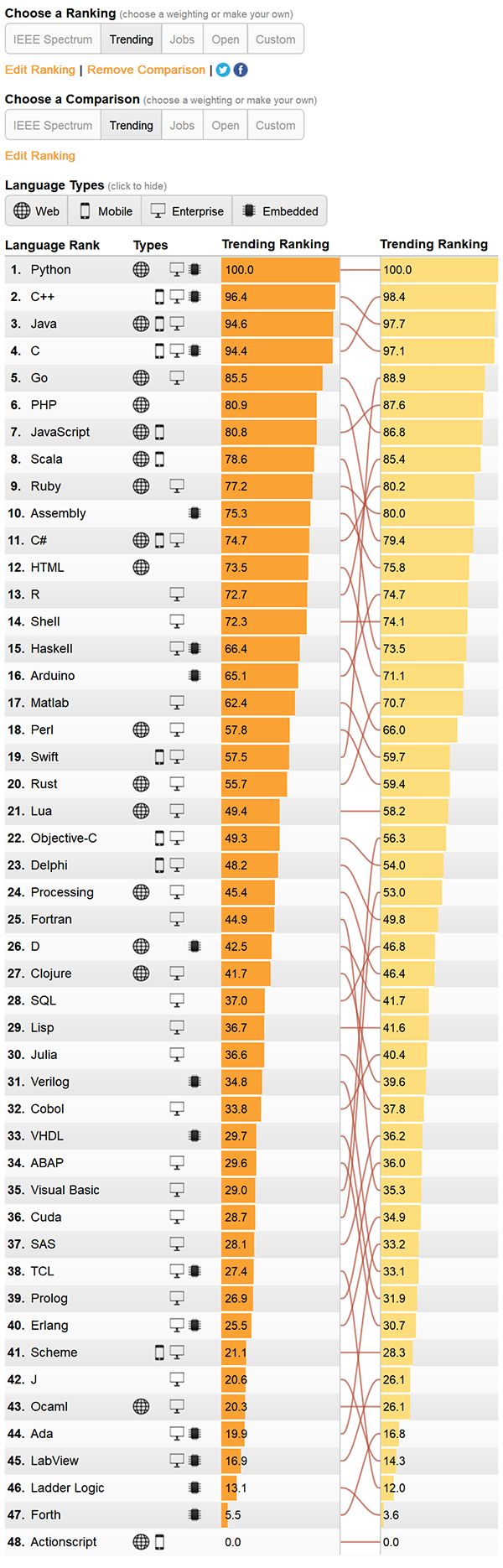 Python 彻底甩掉 Java，位居 48 种编程语言之首！