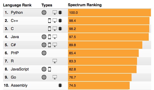 Python 彻底甩掉 Java，位居 48 种编程语言之首！