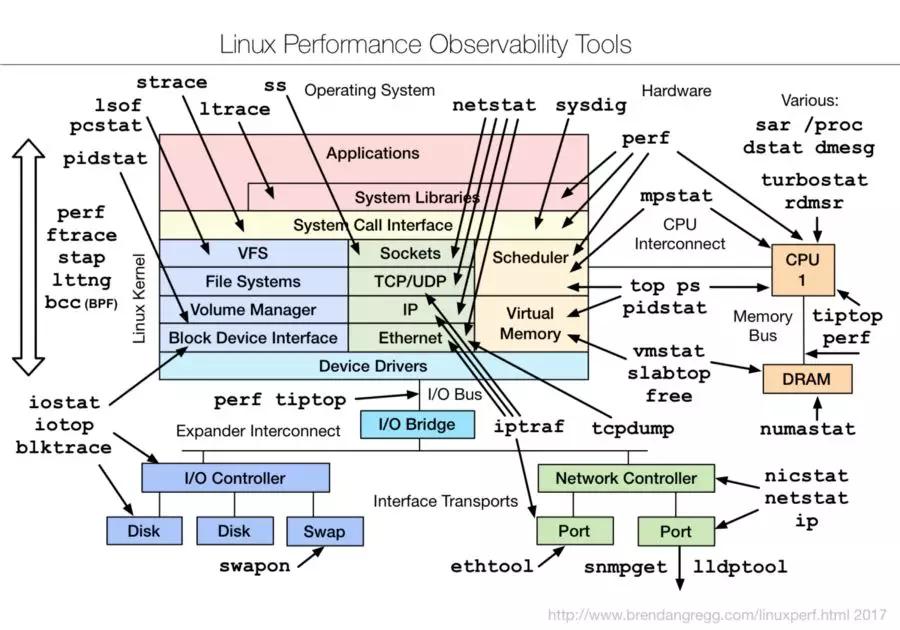 Linux性能检测常用的10个基本命令