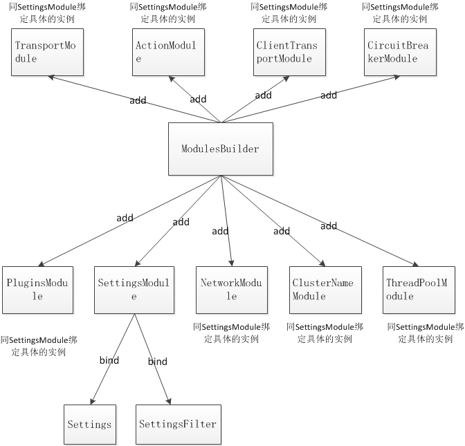 Elasticsearch 中的 Guice