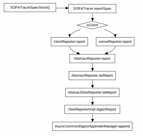 SOFATracer (三) ： SOFATracer 中 Disruptor 实践