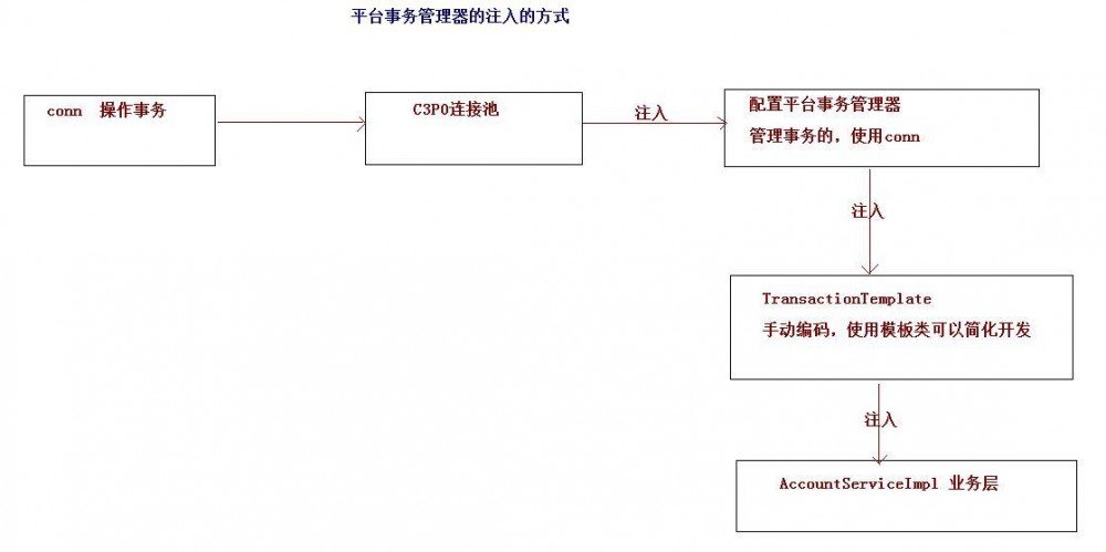 Spring框架学习笔记3（JDBC模板&amp;事务管理）