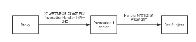 动态代理的原理及其应用