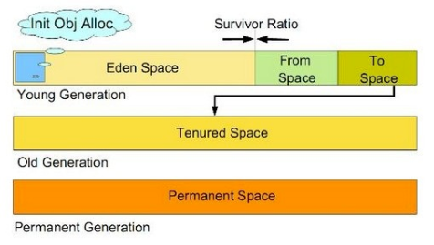 JVM原理之GC原理