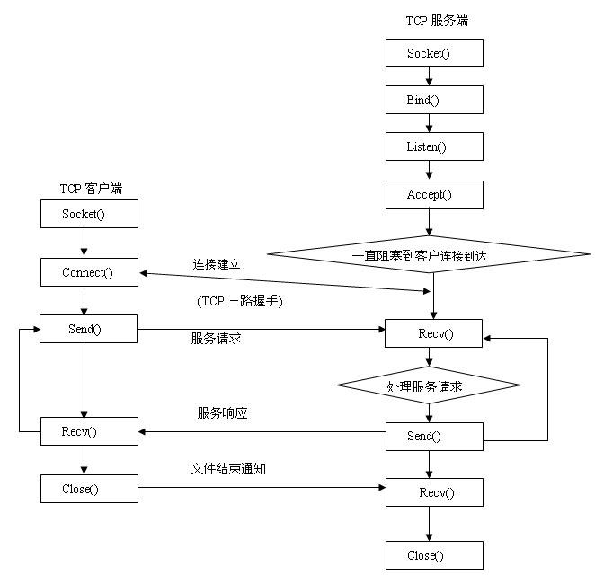 详解Java Socket的工作机制