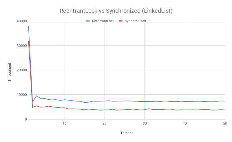 性能对比：ReentrantLock vs Synchronized