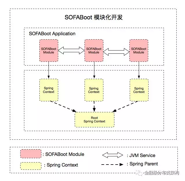 剖析 | 详谈 SOFABoot 模块化原理