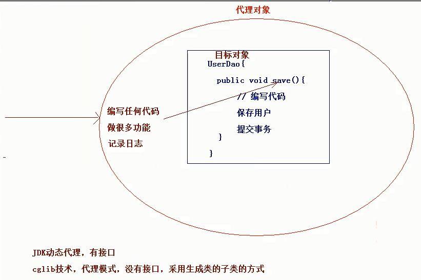 Spring框架学习笔记2（IOC注解方式&amp;AOP）