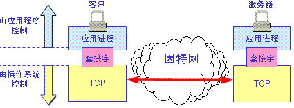 详解Java Socket的工作机制