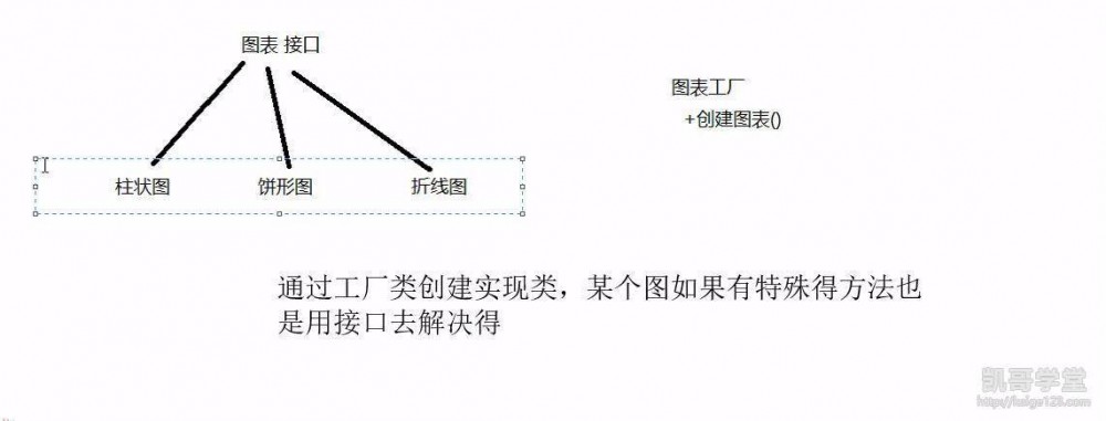 Java基础——接口&amp;简单工厂