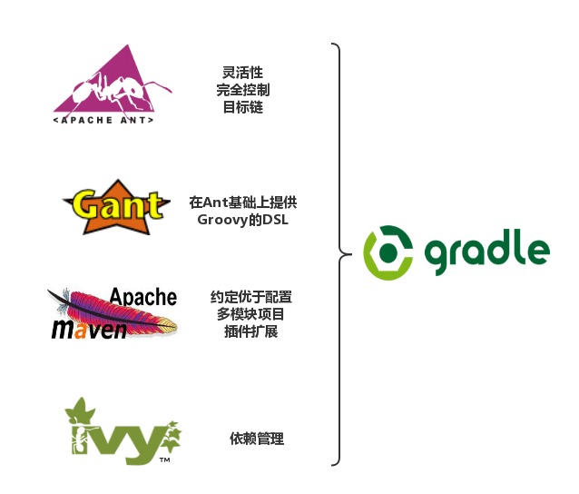 Android Gradle（一）为什么现在要用Gradle？