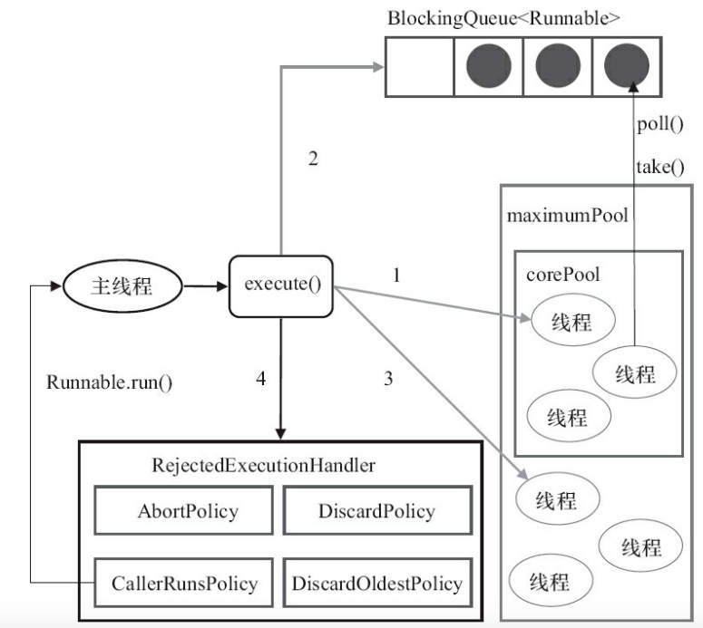 Java并发——线程池ThreadPoolExecutor