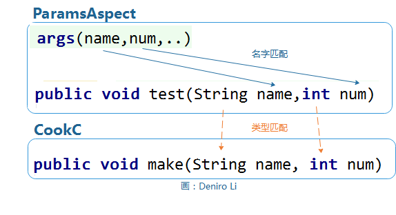 说说 Spring AOP 中 @Aspect 的高级用法