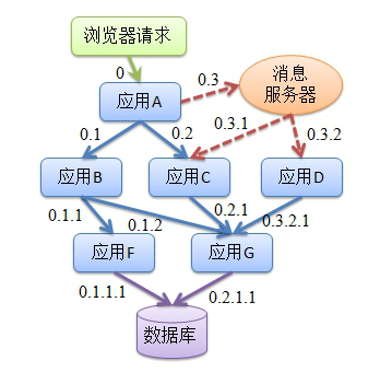 原 荐 Dubbo链路追踪——生成全局ID（traceId）