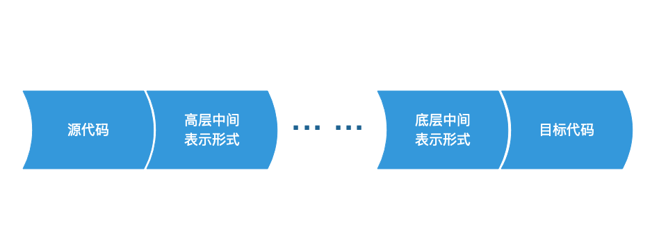 OpenJDK系列(四):从JVM谈C/C++编译流程