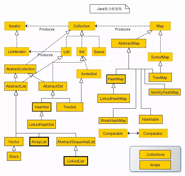 JAVA集合之ArrayList