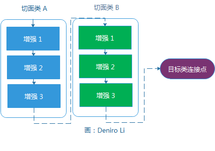 说说 Spring AOP 中 @Aspect 的高级用法