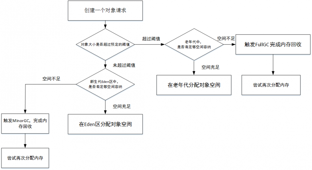 从萌新的角度理解JVM内存管理