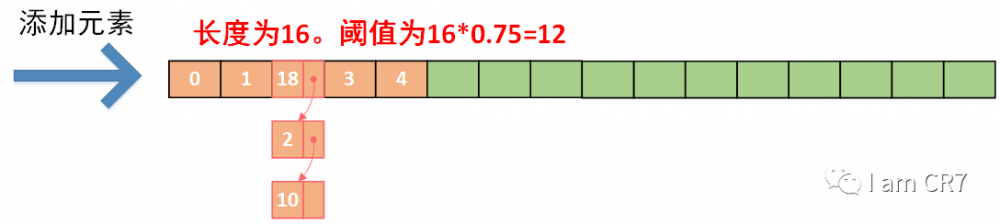 HashMap为何从头插入改为尾插入