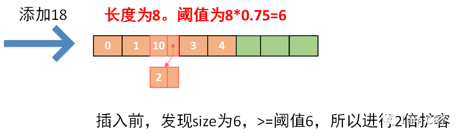 HashMap为何从头插入改为尾插入