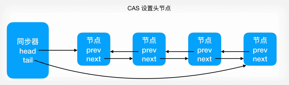 Java 基础--队列同步器(AQS)