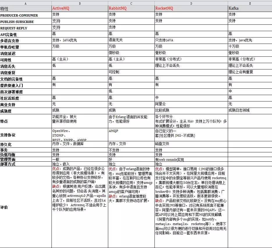 Java消息队列总结只需一篇解决ActiveMQ、RabbitMQ、ZeroMQ、Kafka