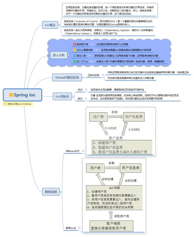 Java笔记——看完这个，打通Spring难度系数