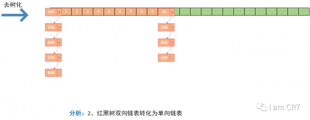 HashMap之元素删除