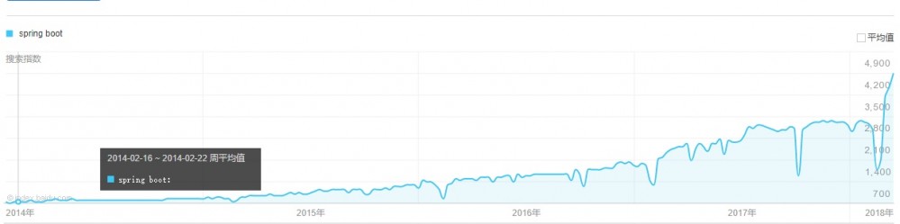 为什么说 Java 程序员必须掌握 Spring Boot ？