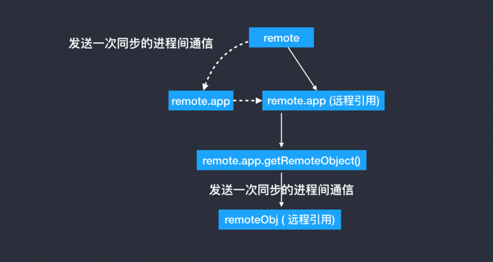 你不知道的 Electron (一)：神奇的 remote 模块