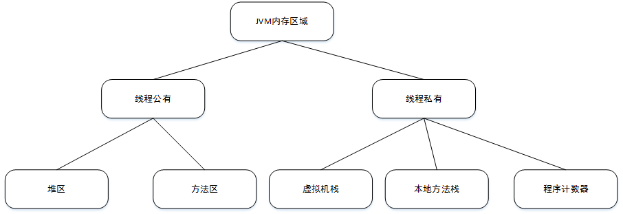 从萌新的角度理解JVM内存管理