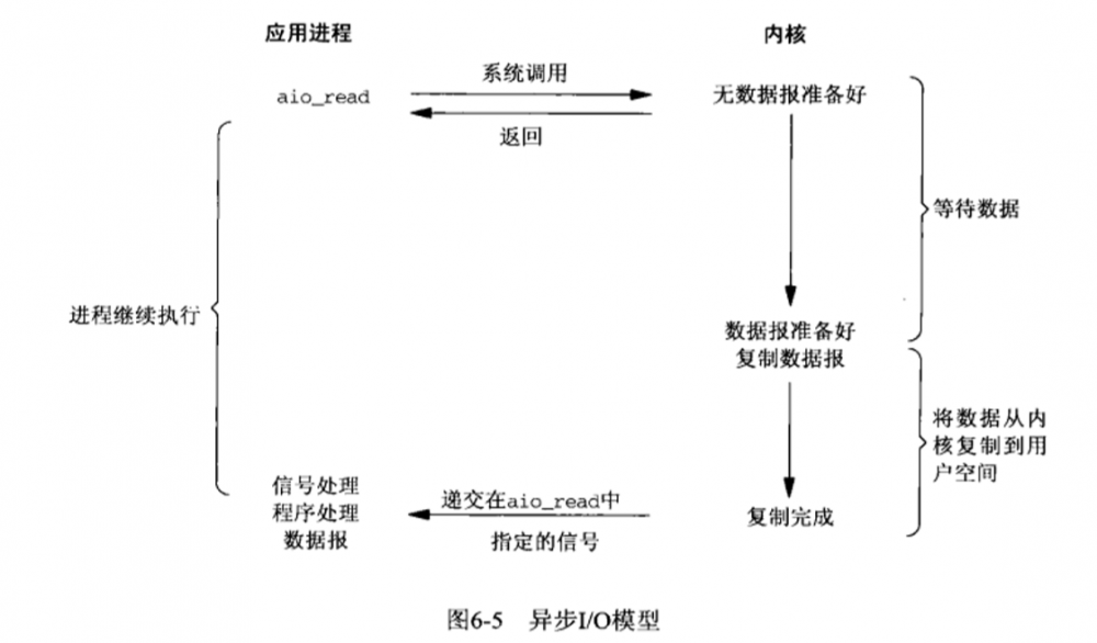 如何用Java与python代码解释IO模型