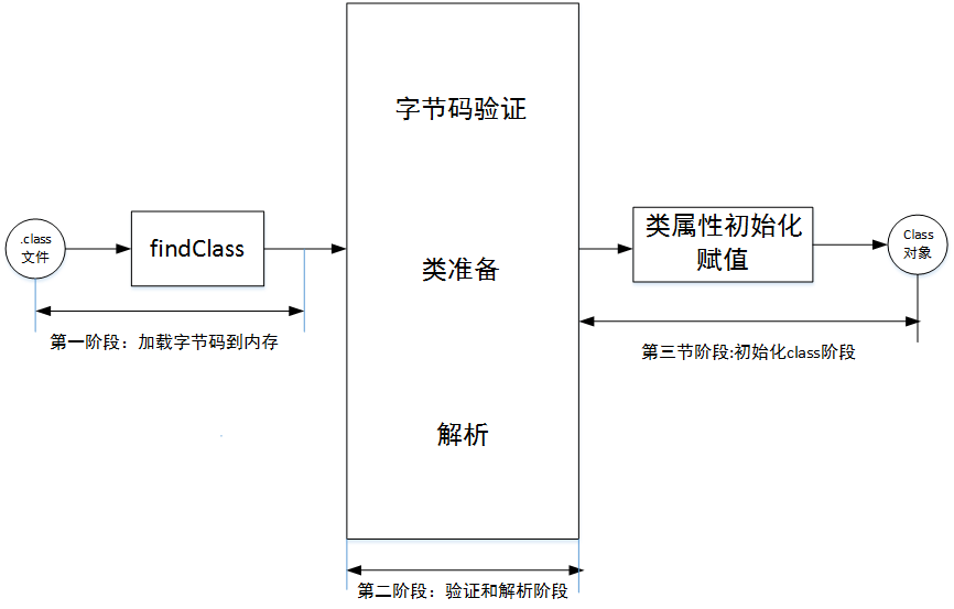 从萌新的角度理解Java类加载机制