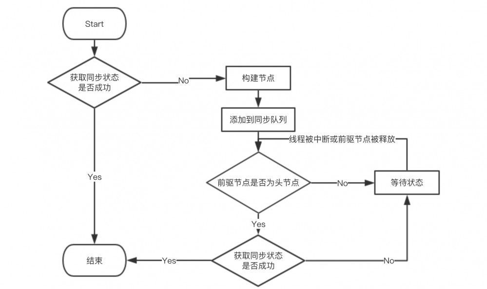 Java 基础--队列同步器(AQS)