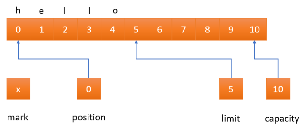 如何用Java与python代码解释IO模型