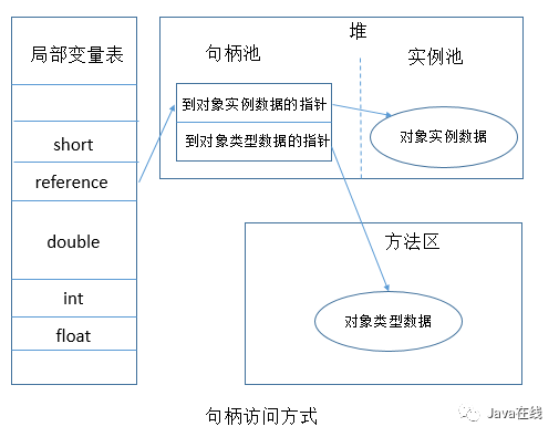 深入理解Java虚拟机之对象的内存布局、访问定位