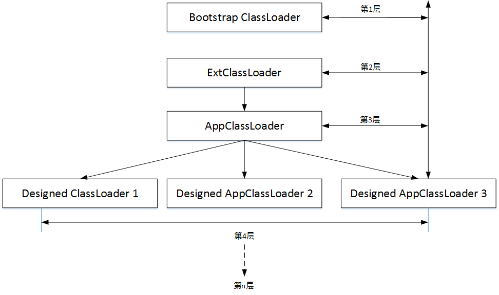 从萌新的角度理解Java类加载机制