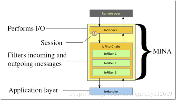 责任链模式的使用-Netty ChannelPipeline和Mina IoFilterChain分析