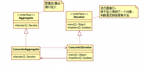 设计模式——迭代器模式