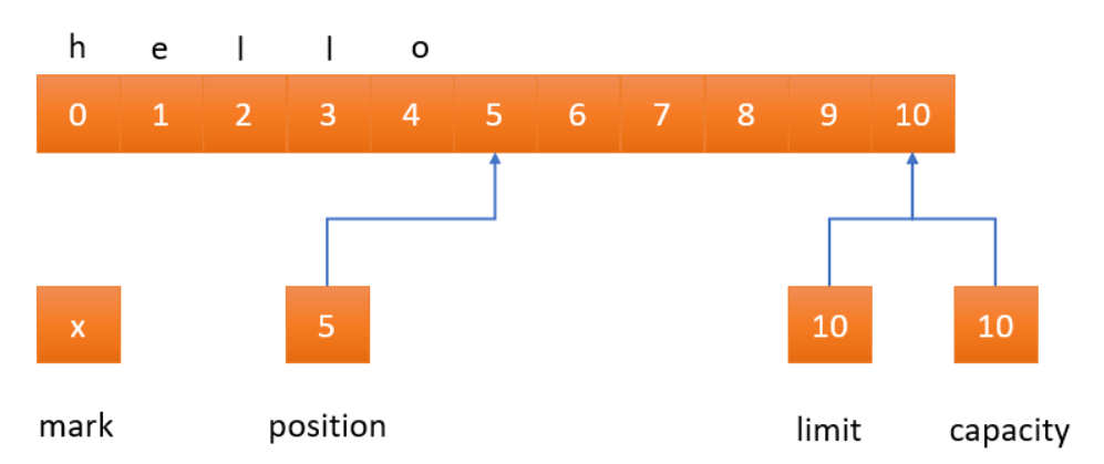 如何用Java与python代码解释IO模型