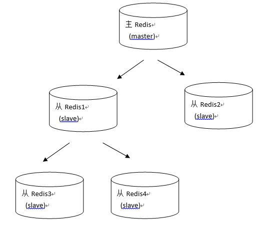 Redis学习笔记（Jedis&amp;数据类型&amp;持久化&amp;主从复制）