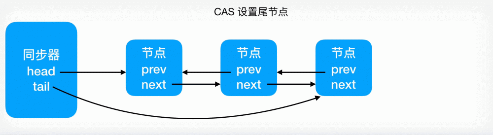 Java 基础--队列同步器(AQS)