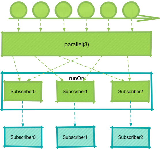 深入理解 RxJava2：论 Parallel 与并发（5）