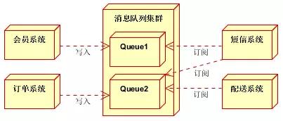 Java消息队列总结只需一篇解决ActiveMQ、RabbitMQ、ZeroMQ、Kafka